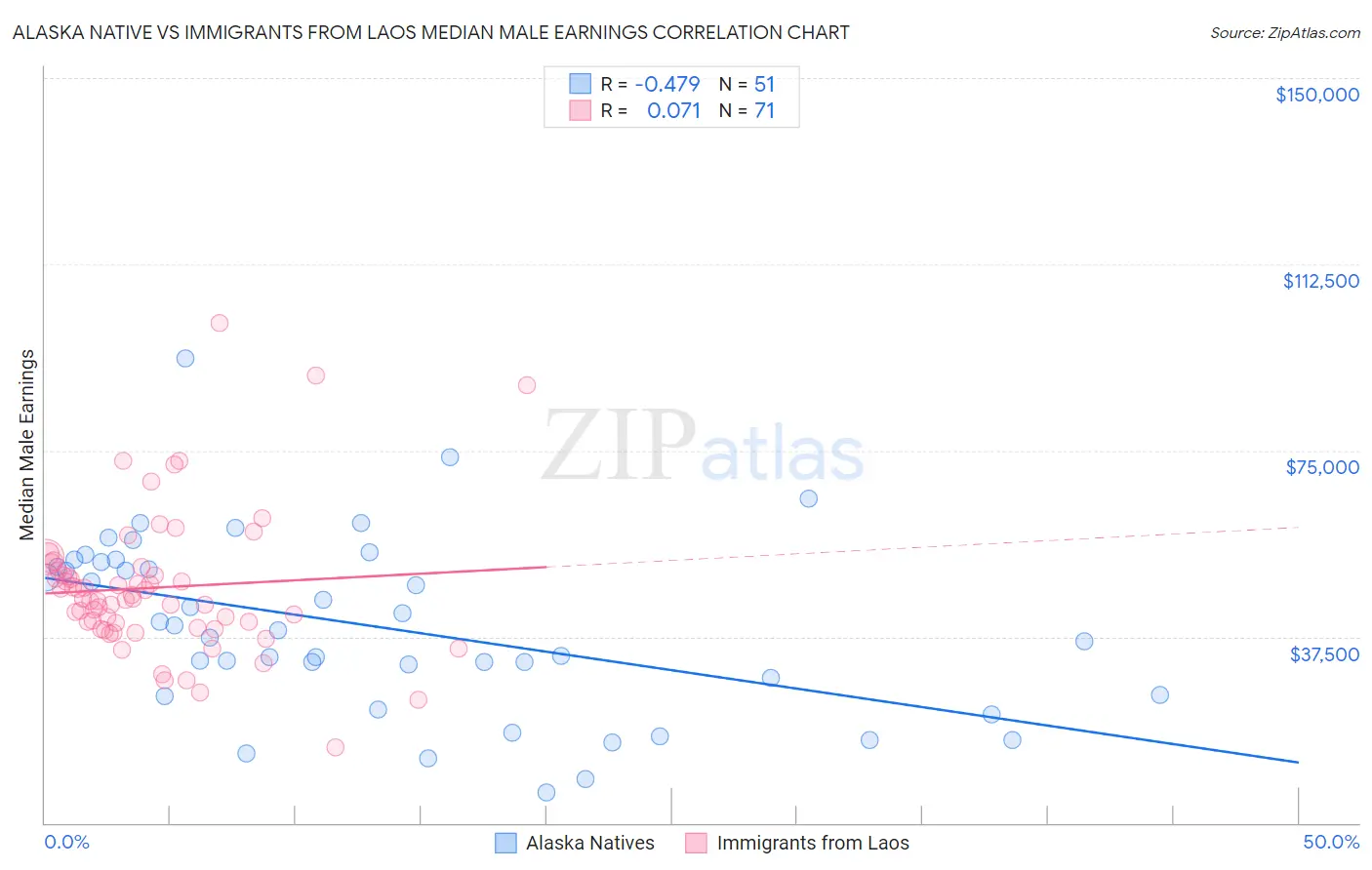 Alaska Native vs Immigrants from Laos Median Male Earnings