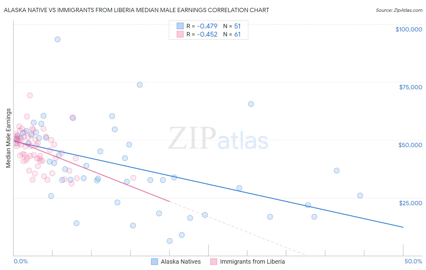 Alaska Native vs Immigrants from Liberia Median Male Earnings