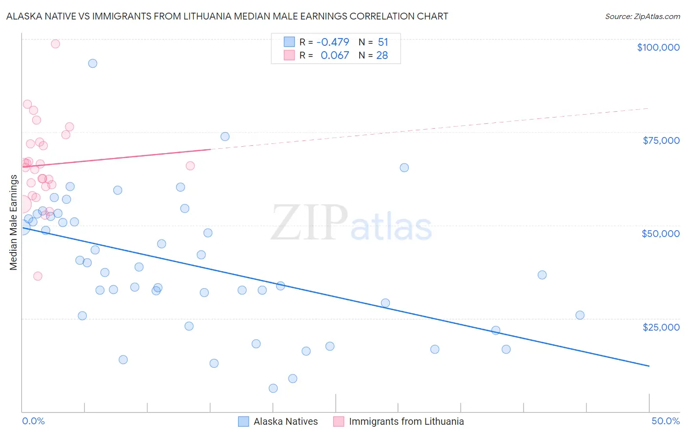 Alaska Native vs Immigrants from Lithuania Median Male Earnings