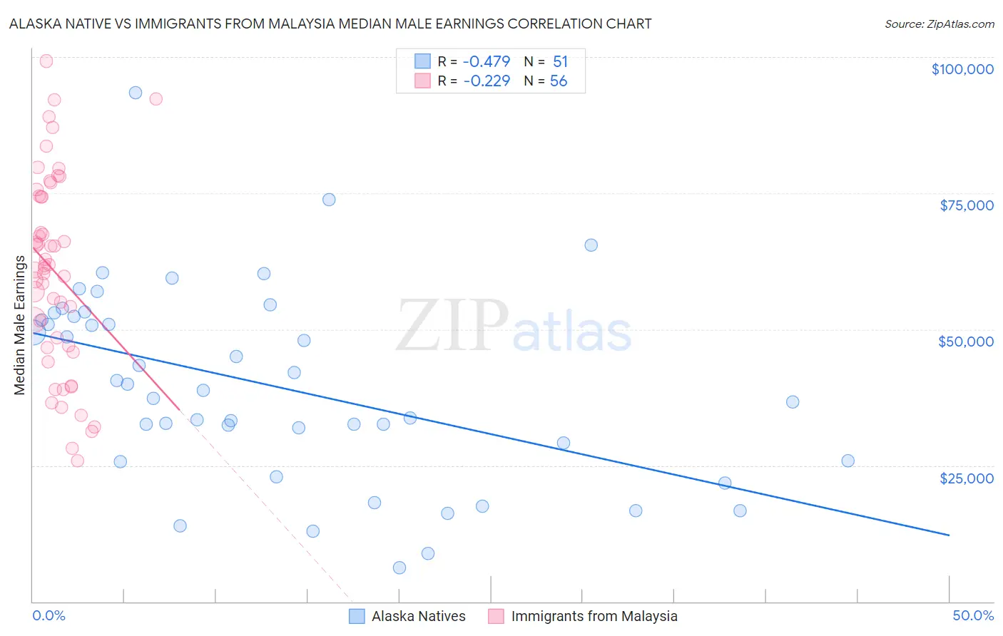 Alaska Native vs Immigrants from Malaysia Median Male Earnings