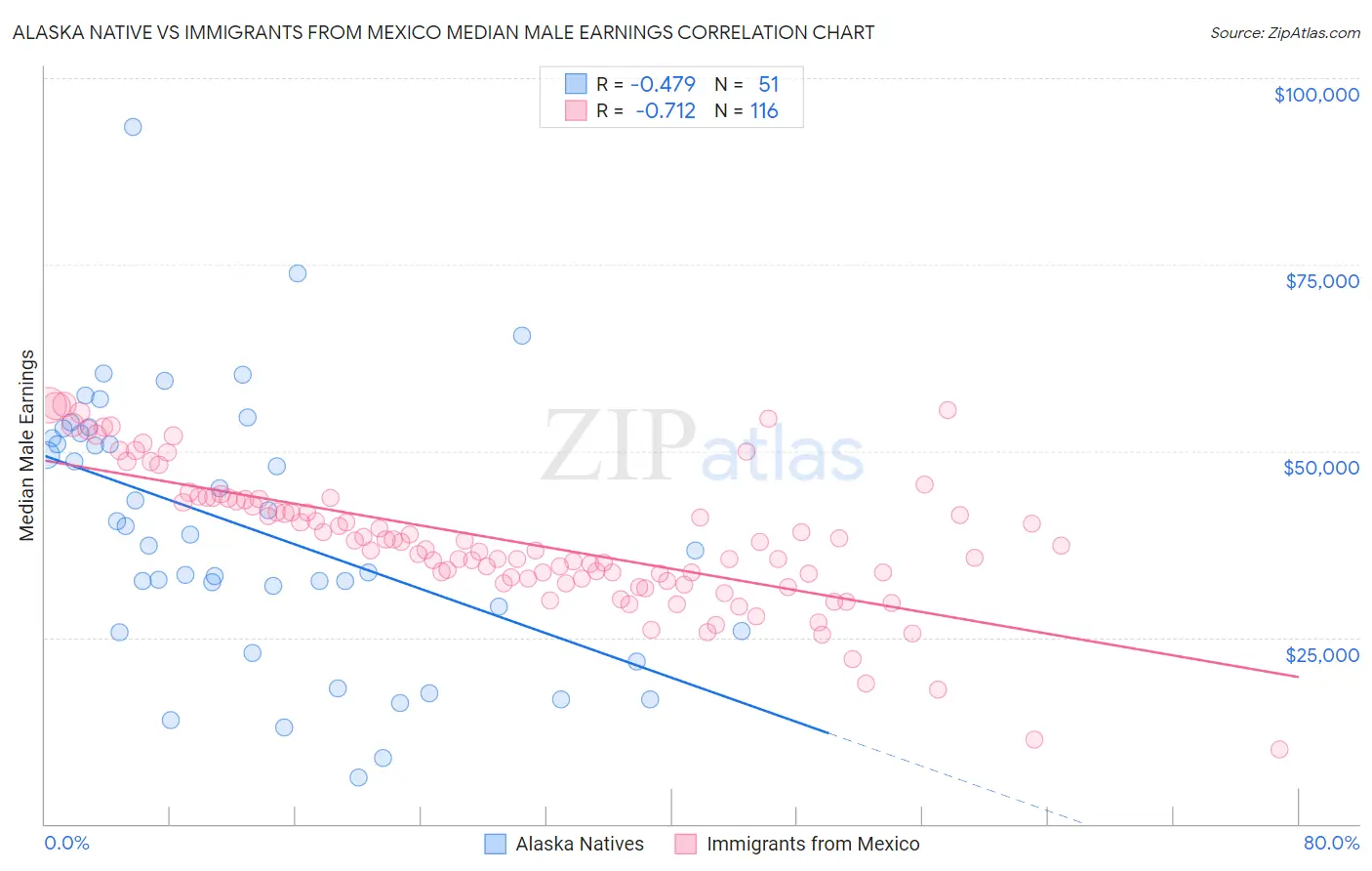 Alaska Native vs Immigrants from Mexico Median Male Earnings