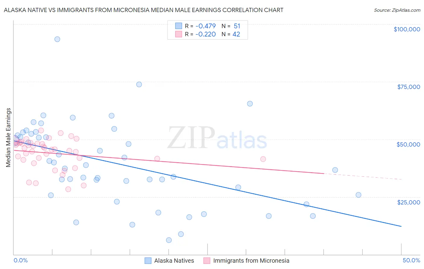Alaska Native vs Immigrants from Micronesia Median Male Earnings