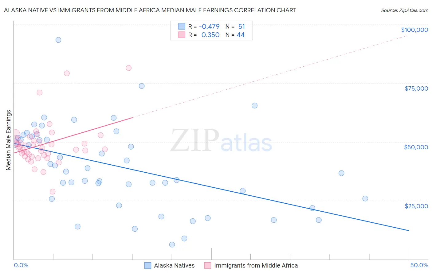 Alaska Native vs Immigrants from Middle Africa Median Male Earnings