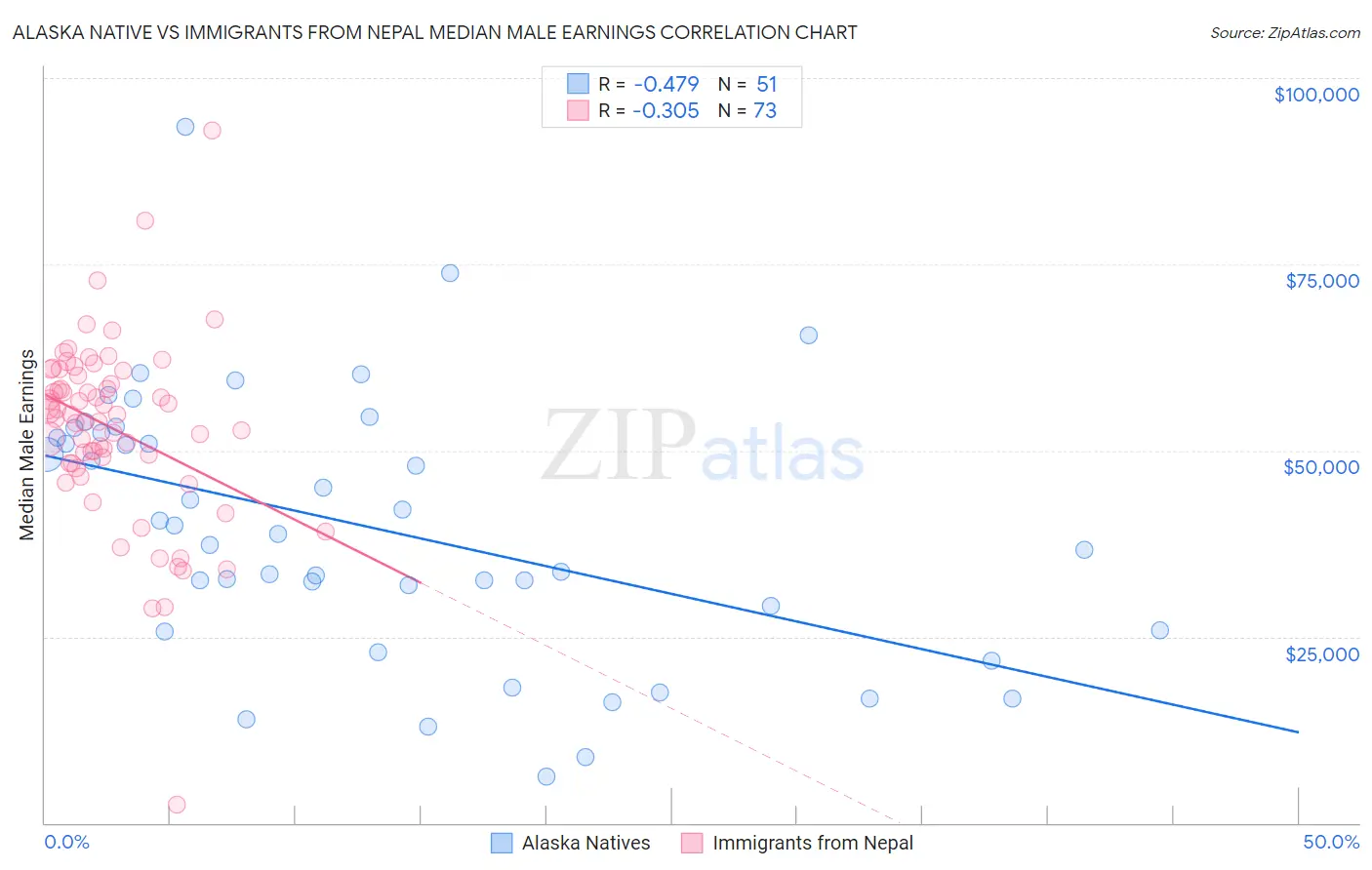 Alaska Native vs Immigrants from Nepal Median Male Earnings