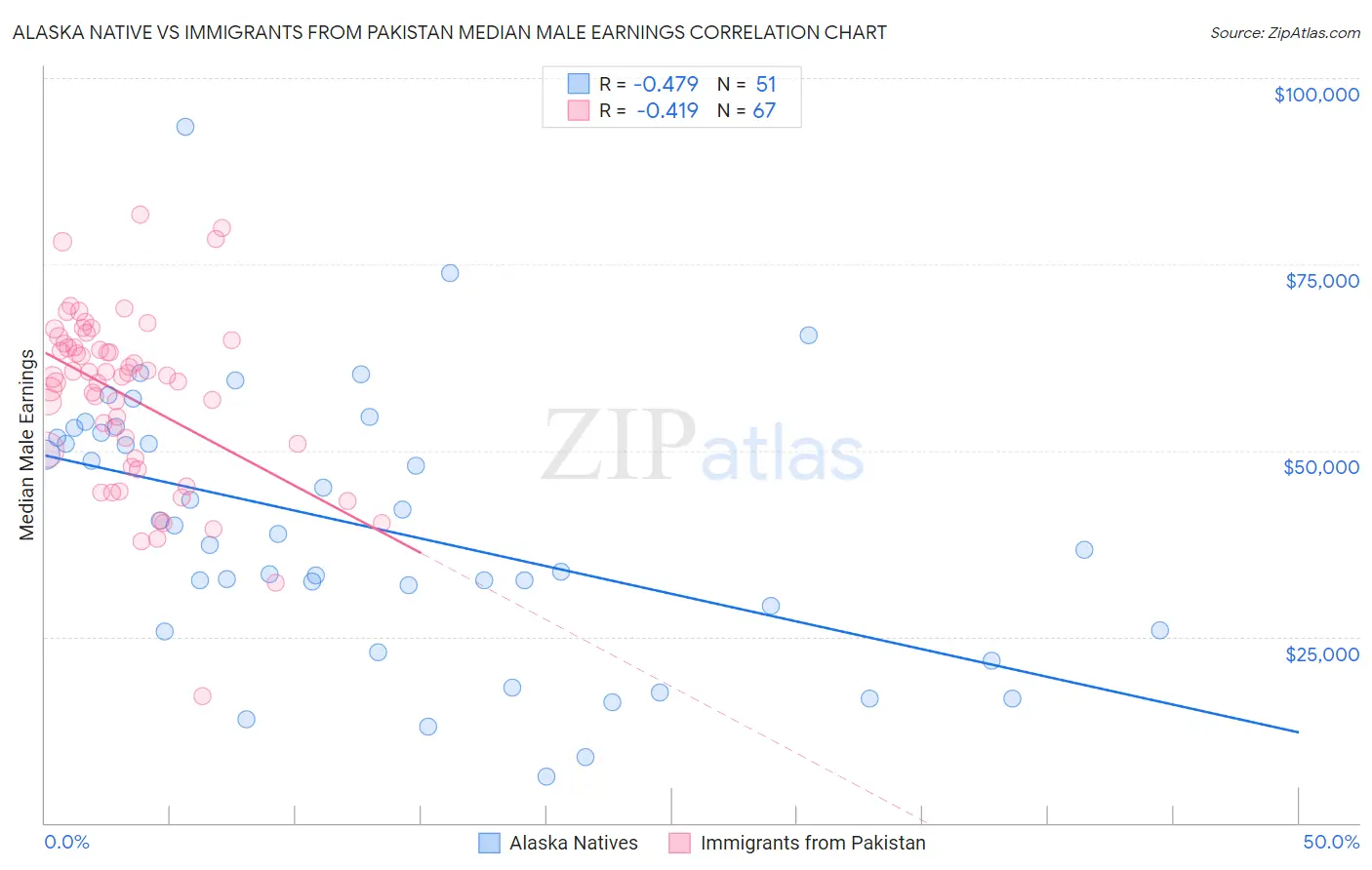 Alaska Native vs Immigrants from Pakistan Median Male Earnings