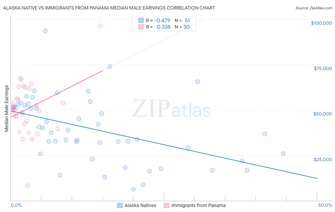 Alaska Native vs Immigrants from Panama Median Male Earnings