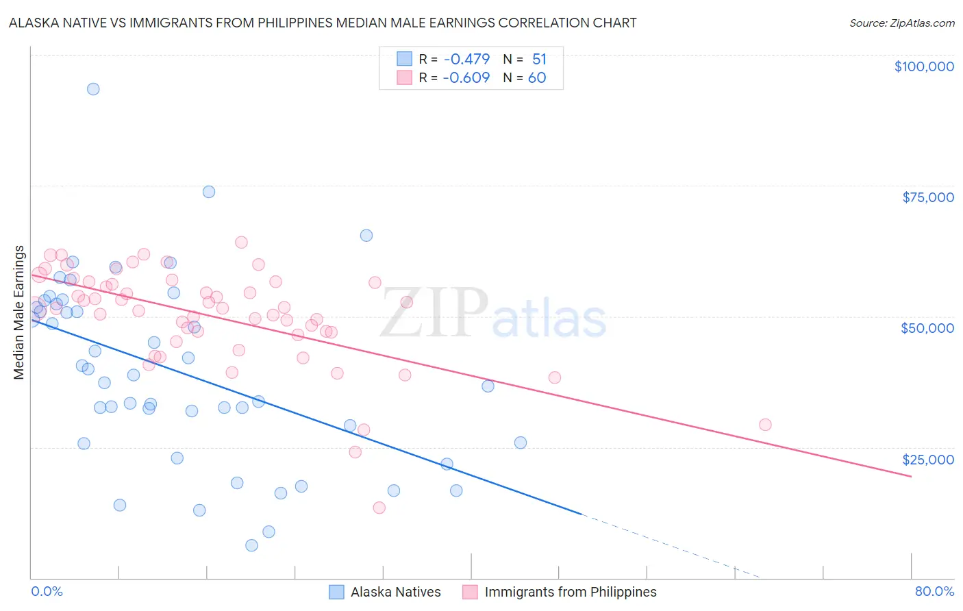 Alaska Native vs Immigrants from Philippines Median Male Earnings