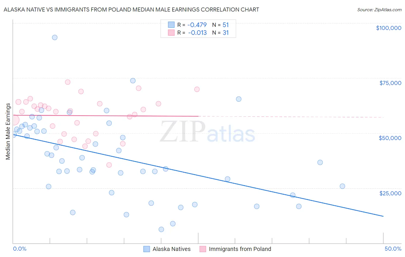 Alaska Native vs Immigrants from Poland Median Male Earnings