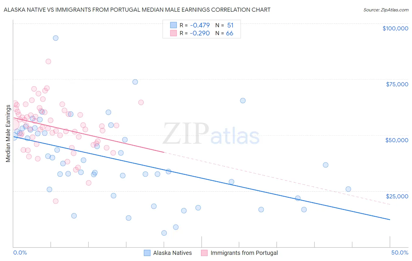 Alaska Native vs Immigrants from Portugal Median Male Earnings