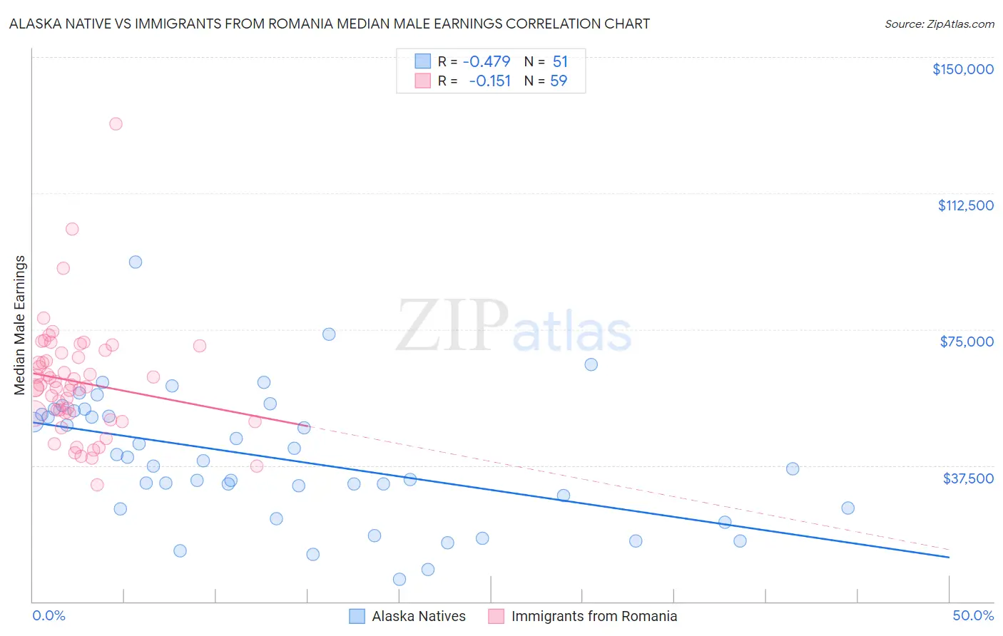 Alaska Native vs Immigrants from Romania Median Male Earnings