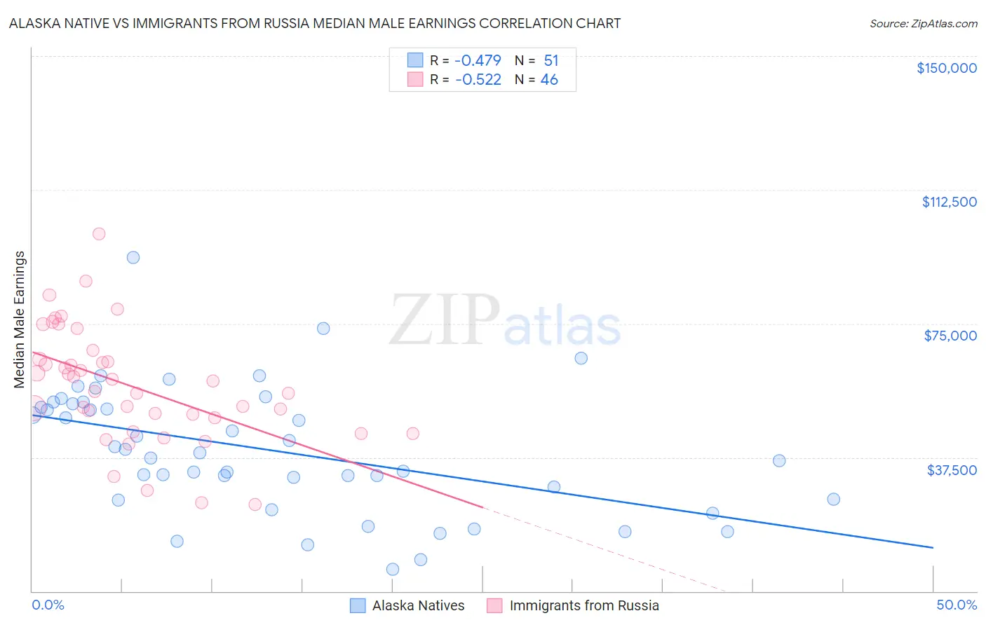 Alaska Native vs Immigrants from Russia Median Male Earnings