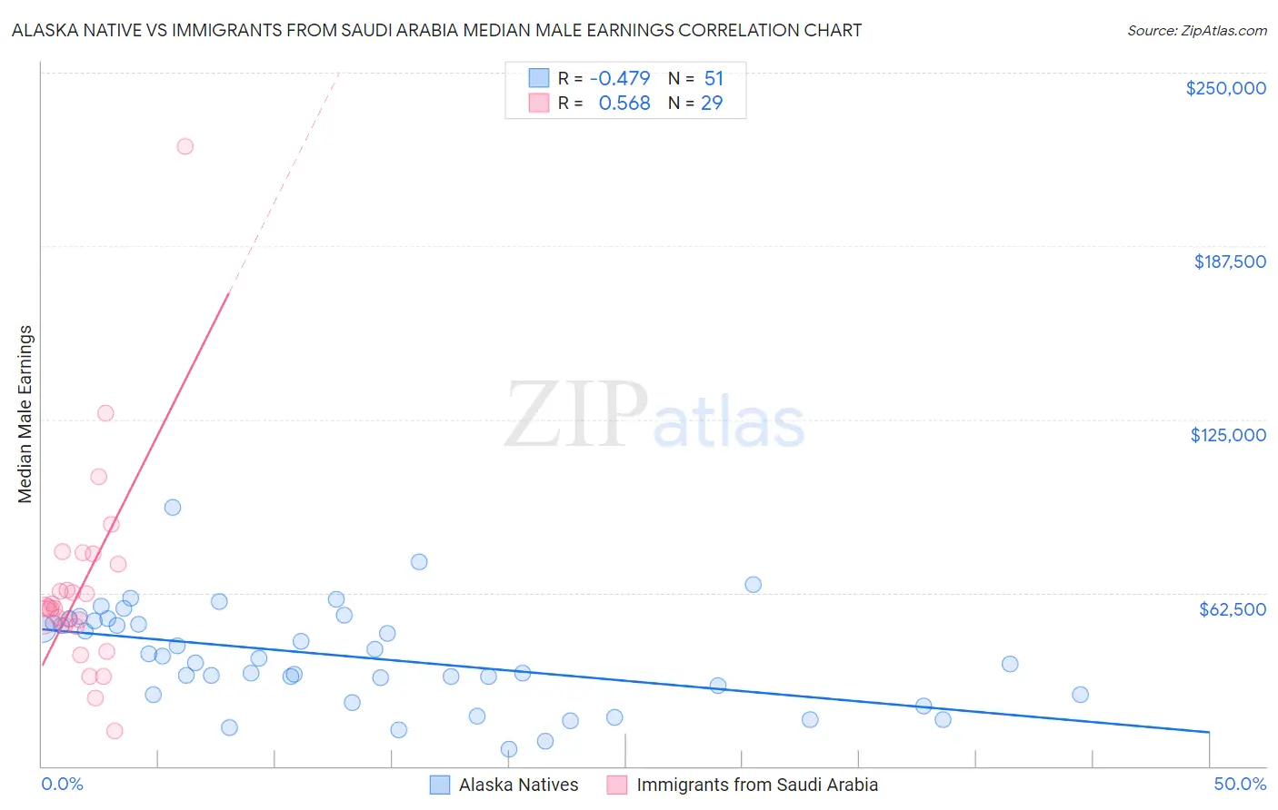 Alaska Native vs Immigrants from Saudi Arabia Median Male Earnings