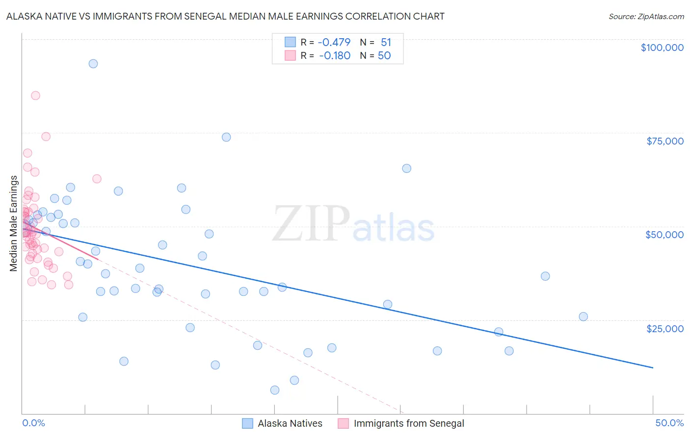 Alaska Native vs Immigrants from Senegal Median Male Earnings