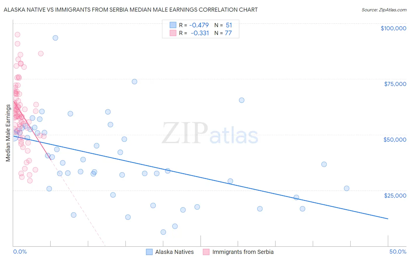 Alaska Native vs Immigrants from Serbia Median Male Earnings