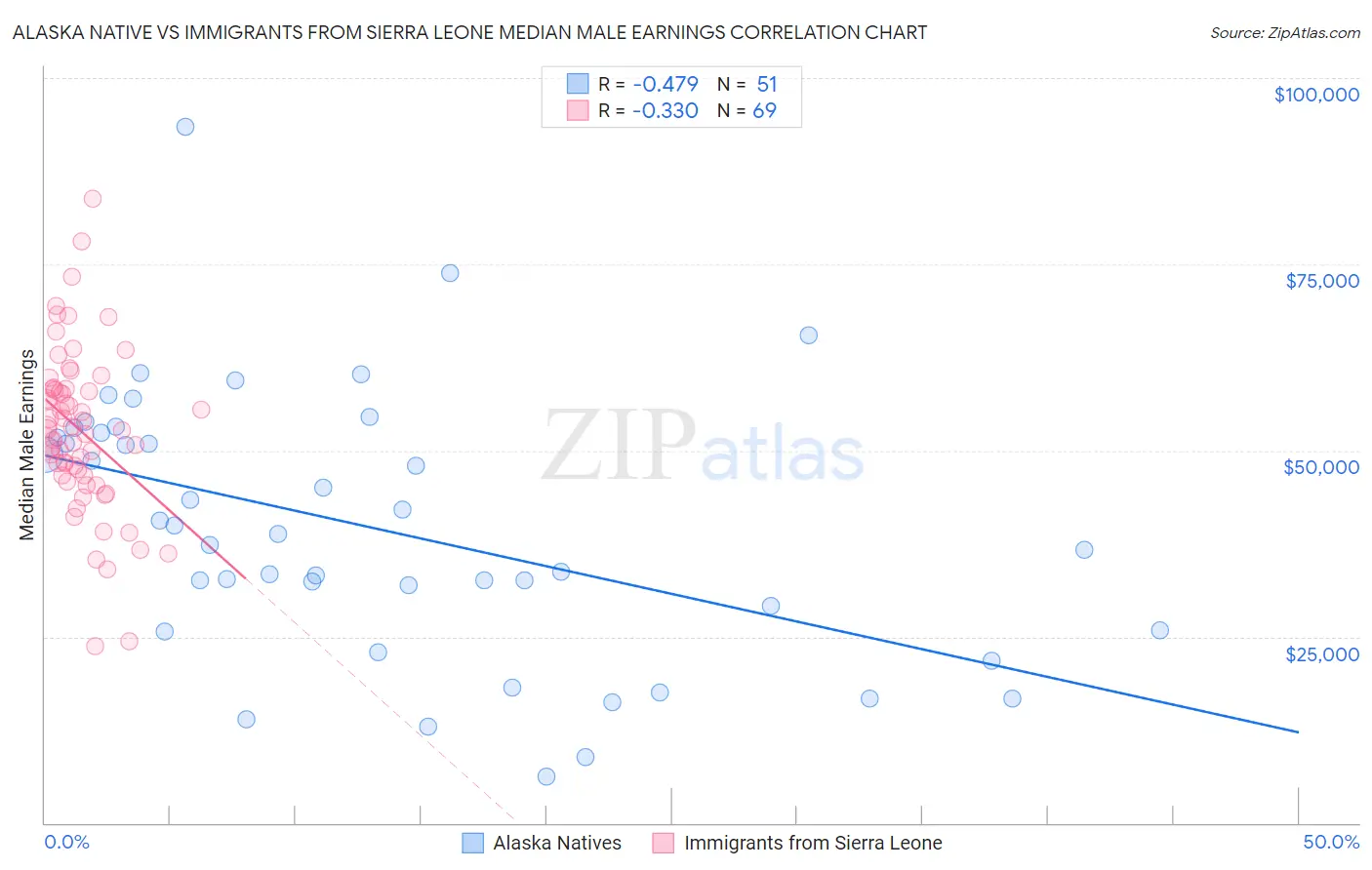 Alaska Native vs Immigrants from Sierra Leone Median Male Earnings