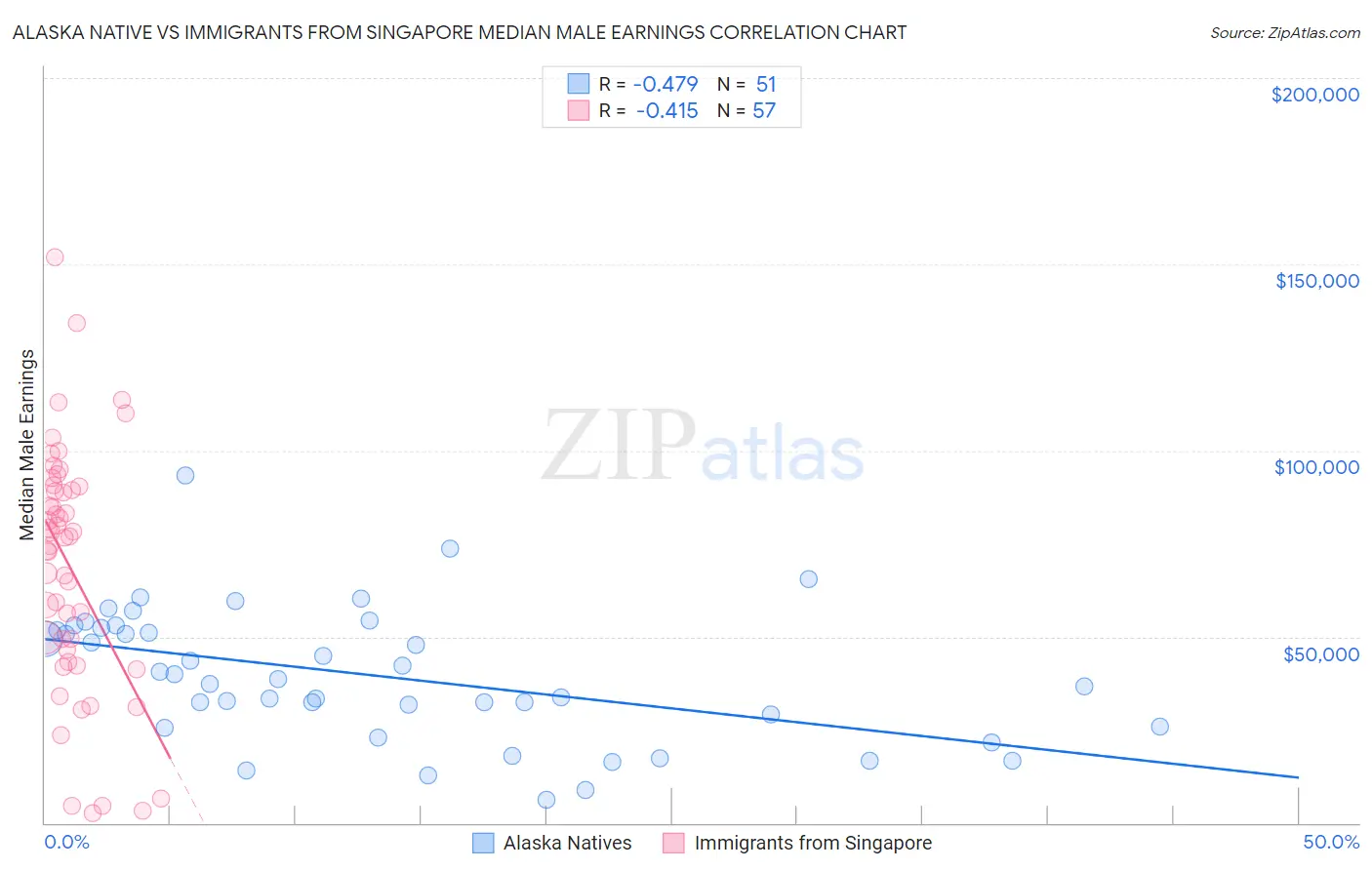 Alaska Native vs Immigrants from Singapore Median Male Earnings