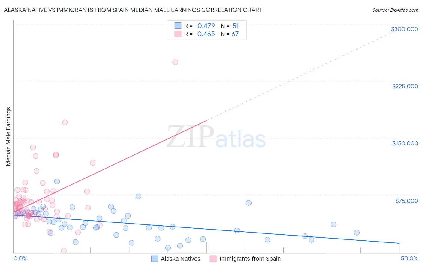 Alaska Native vs Immigrants from Spain Median Male Earnings