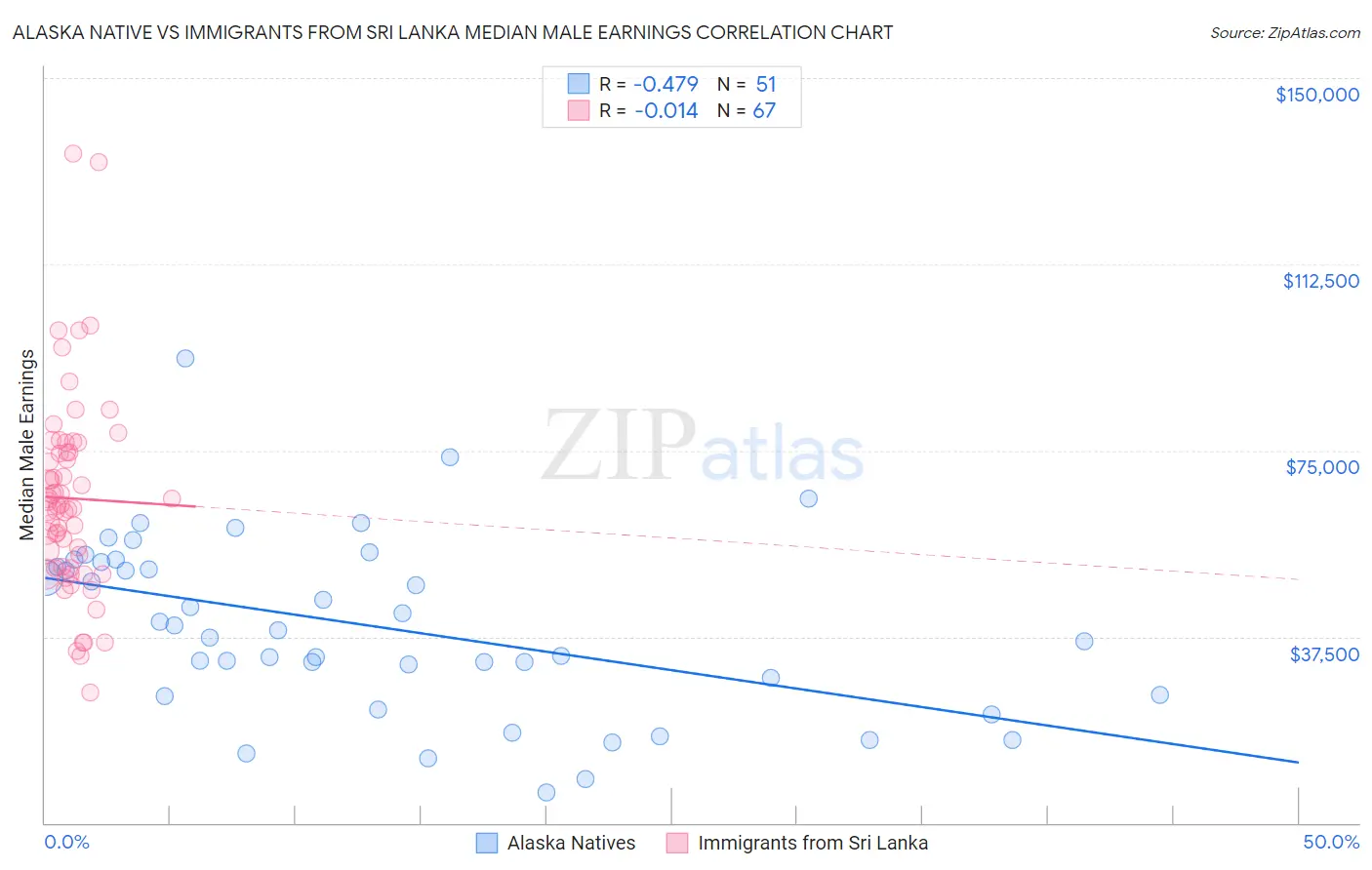 Alaska Native vs Immigrants from Sri Lanka Median Male Earnings