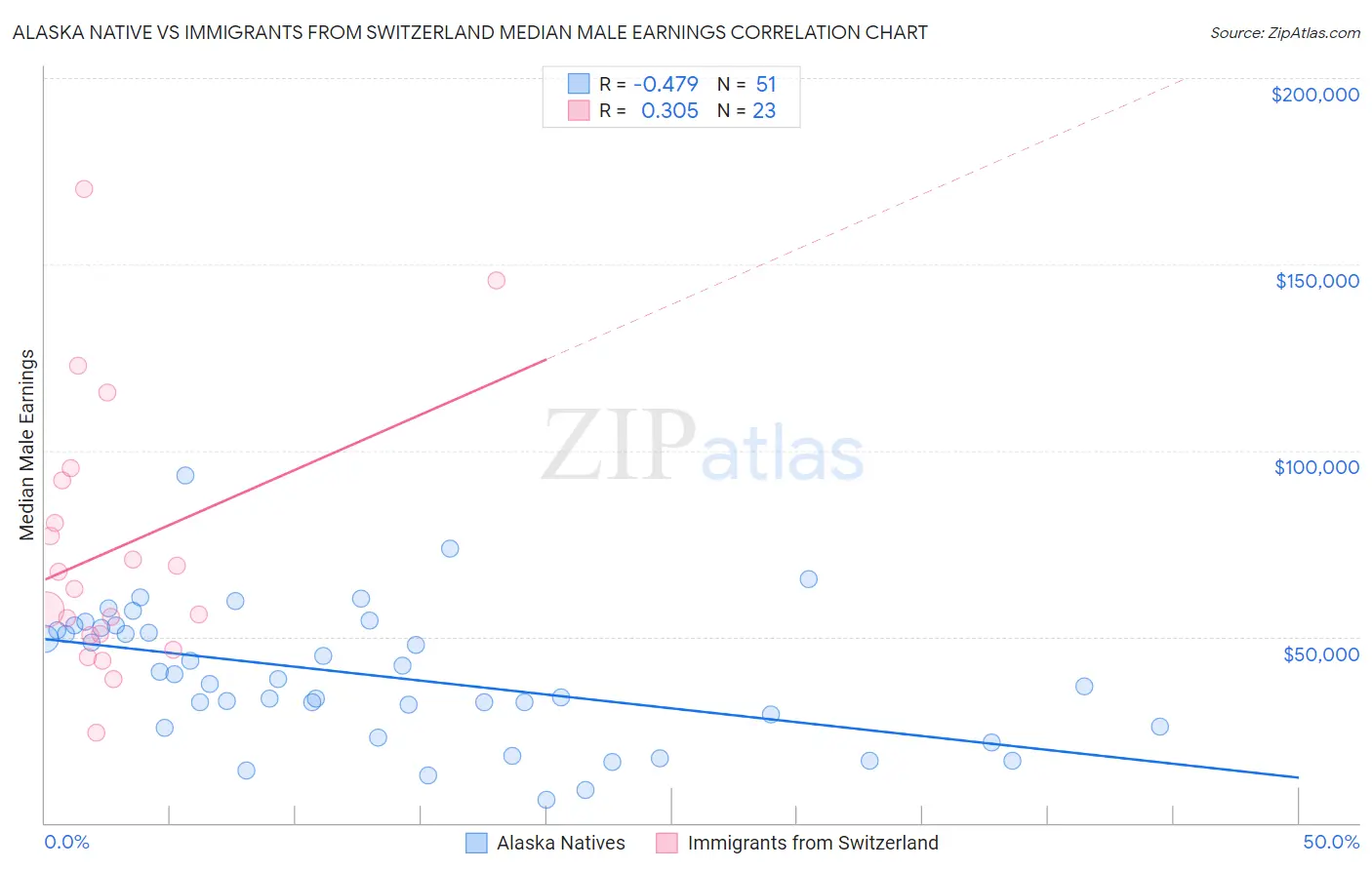 Alaska Native vs Immigrants from Switzerland Median Male Earnings