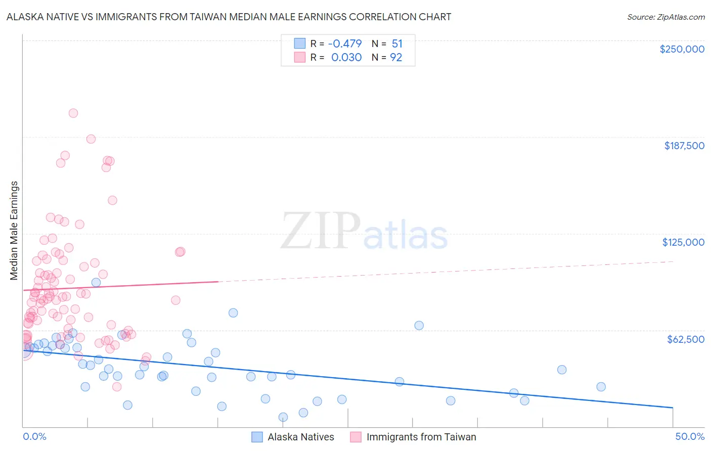 Alaska Native vs Immigrants from Taiwan Median Male Earnings