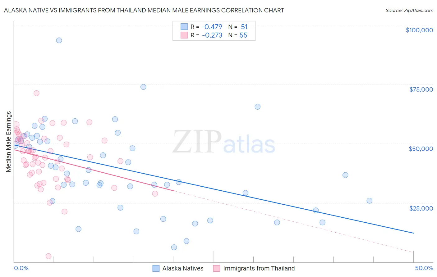 Alaska Native vs Immigrants from Thailand Median Male Earnings
