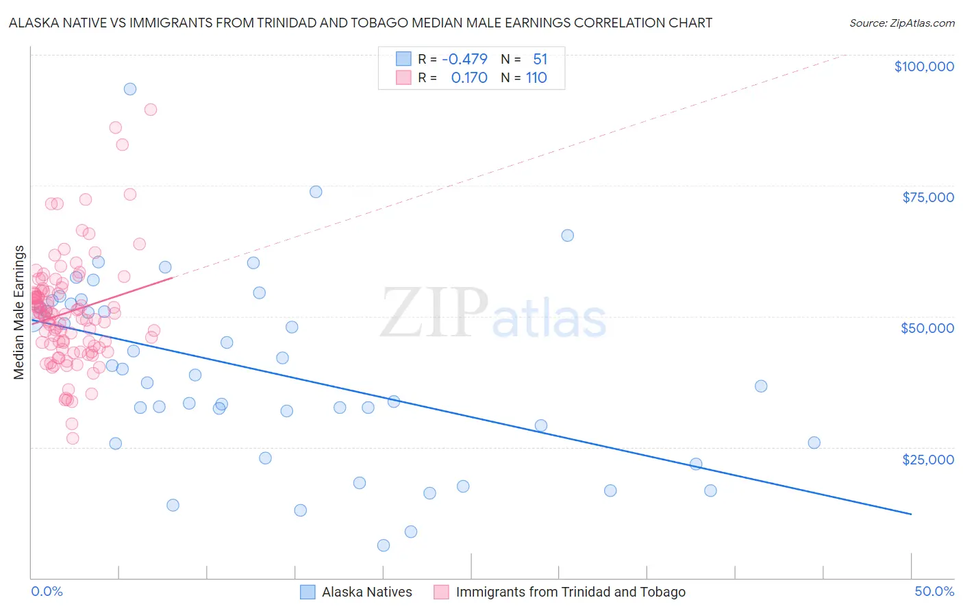 Alaska Native vs Immigrants from Trinidad and Tobago Median Male Earnings