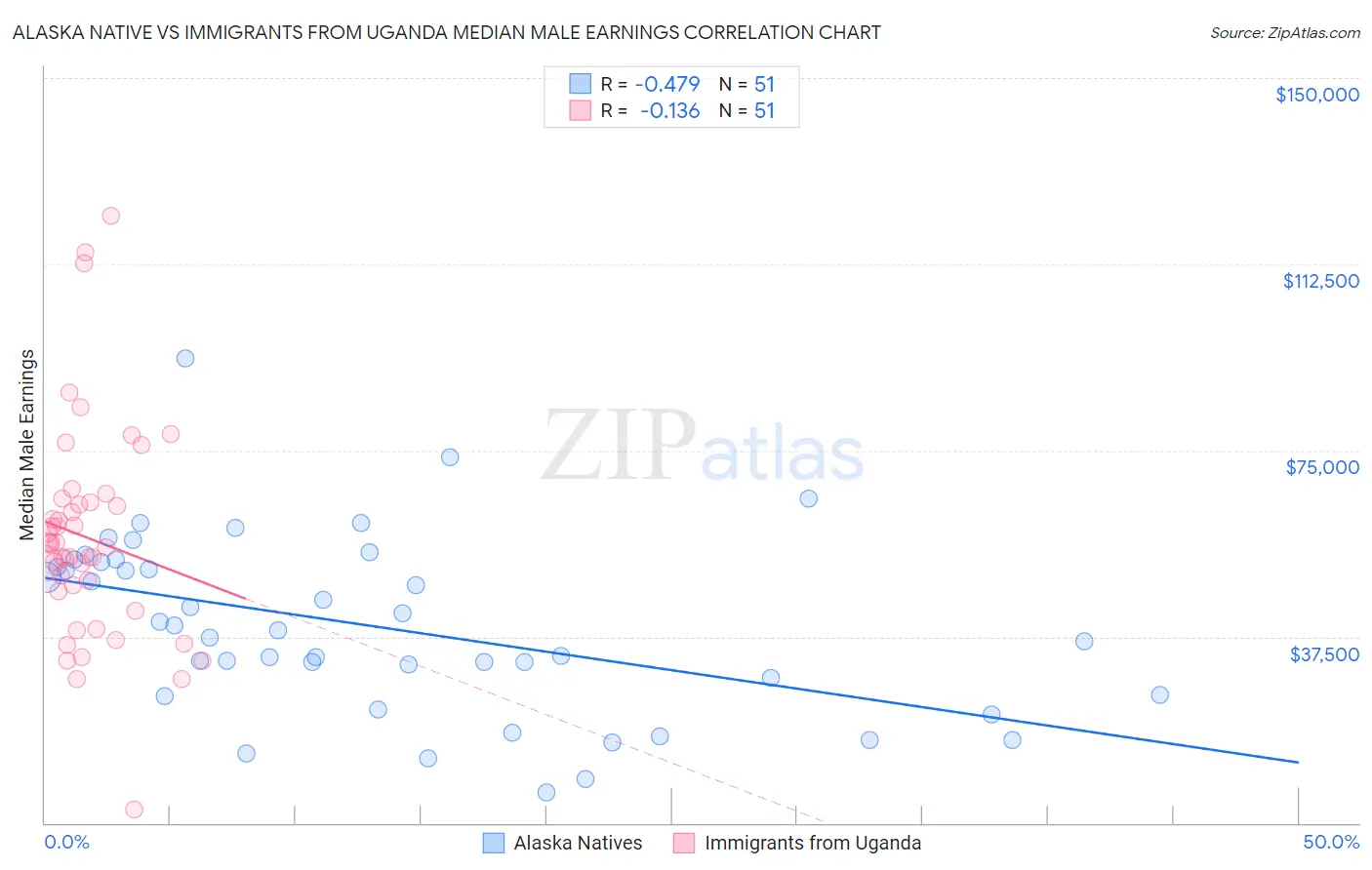 Alaska Native vs Immigrants from Uganda Median Male Earnings