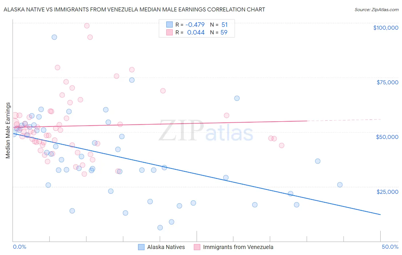 Alaska Native vs Immigrants from Venezuela Median Male Earnings