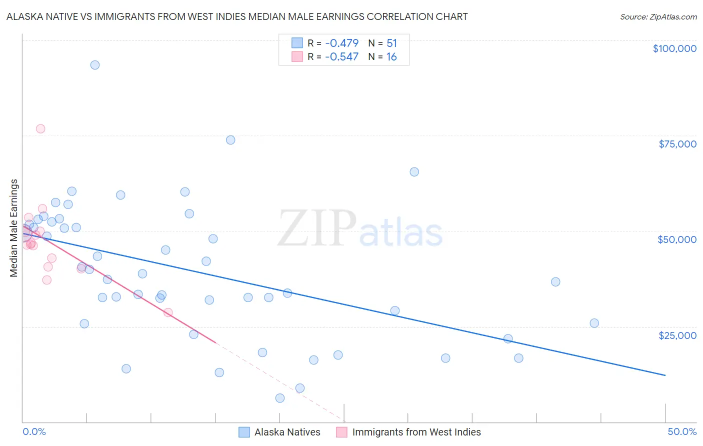 Alaska Native vs Immigrants from West Indies Median Male Earnings