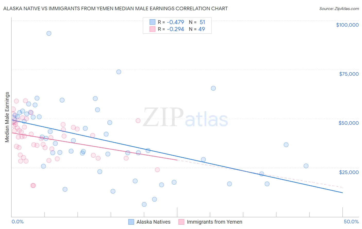 Alaska Native vs Immigrants from Yemen Median Male Earnings