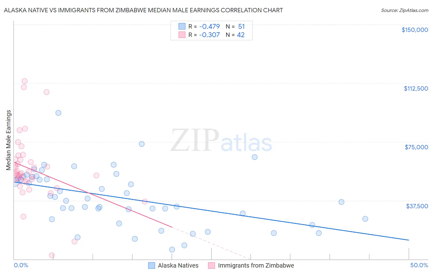 Alaska Native vs Immigrants from Zimbabwe Median Male Earnings