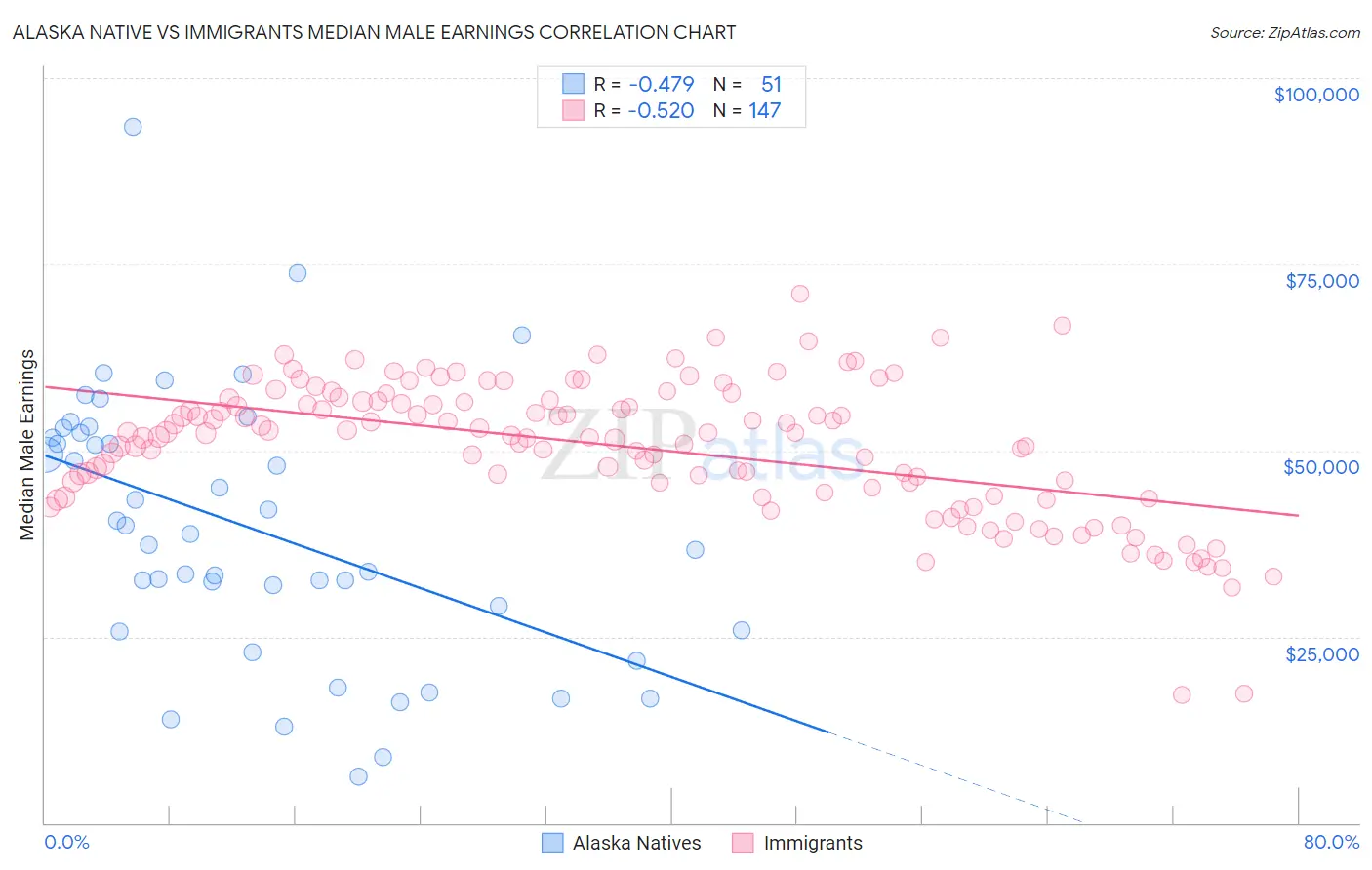 Alaska Native vs Immigrants Median Male Earnings