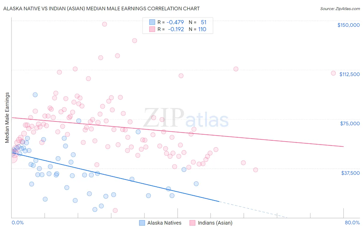 Alaska Native vs Indian (Asian) Median Male Earnings