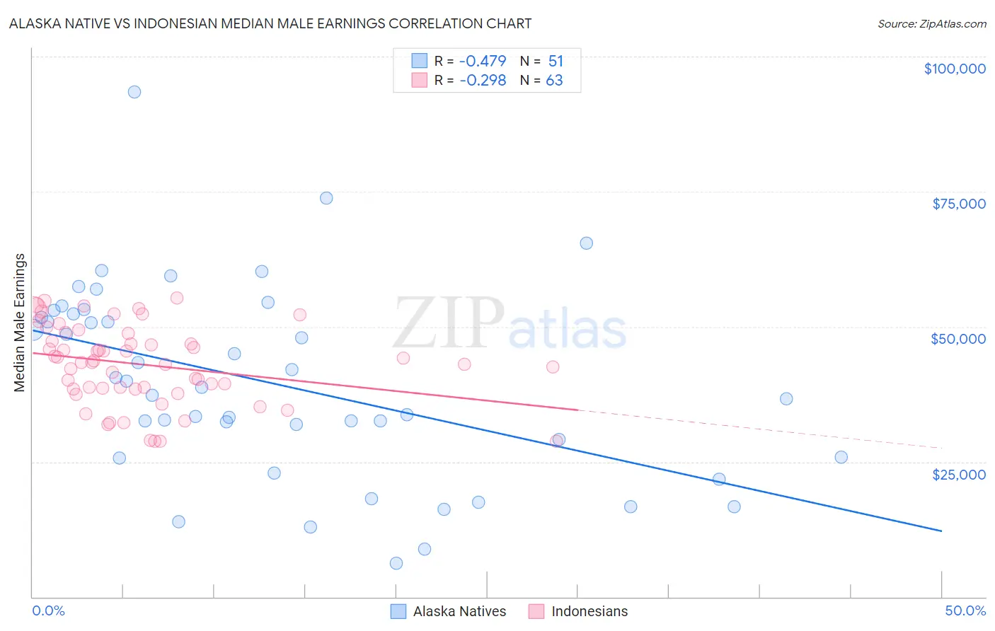 Alaska Native vs Indonesian Median Male Earnings
