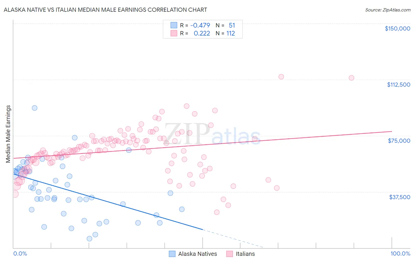 Alaska Native vs Italian Median Male Earnings
