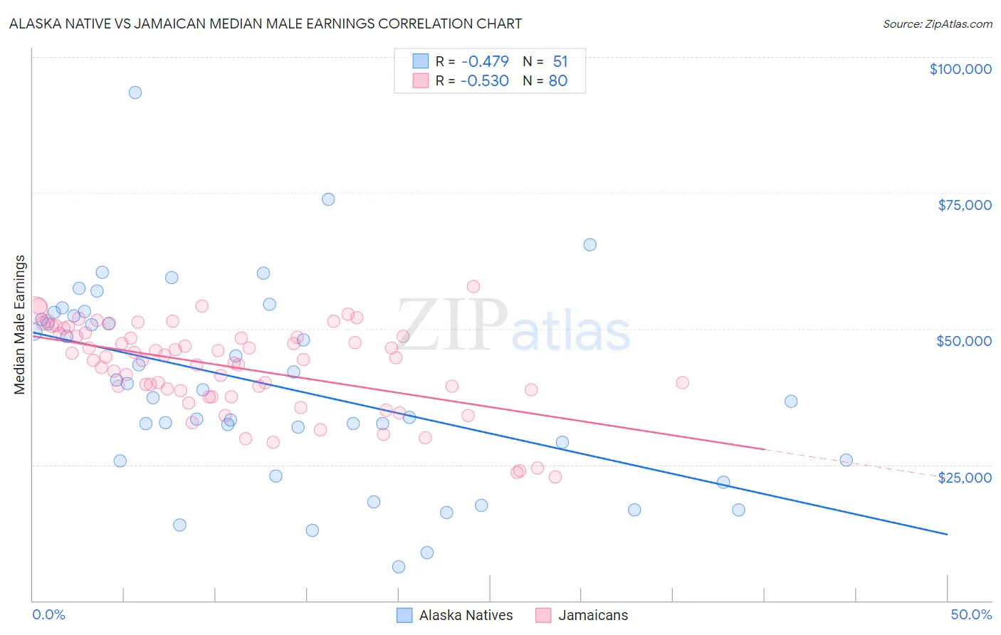 Alaska Native vs Jamaican Median Male Earnings