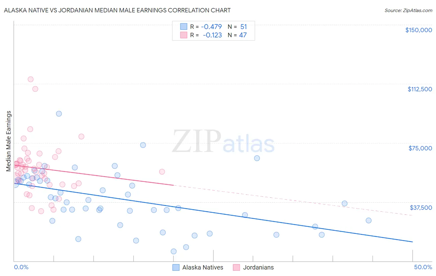 Alaska Native vs Jordanian Median Male Earnings