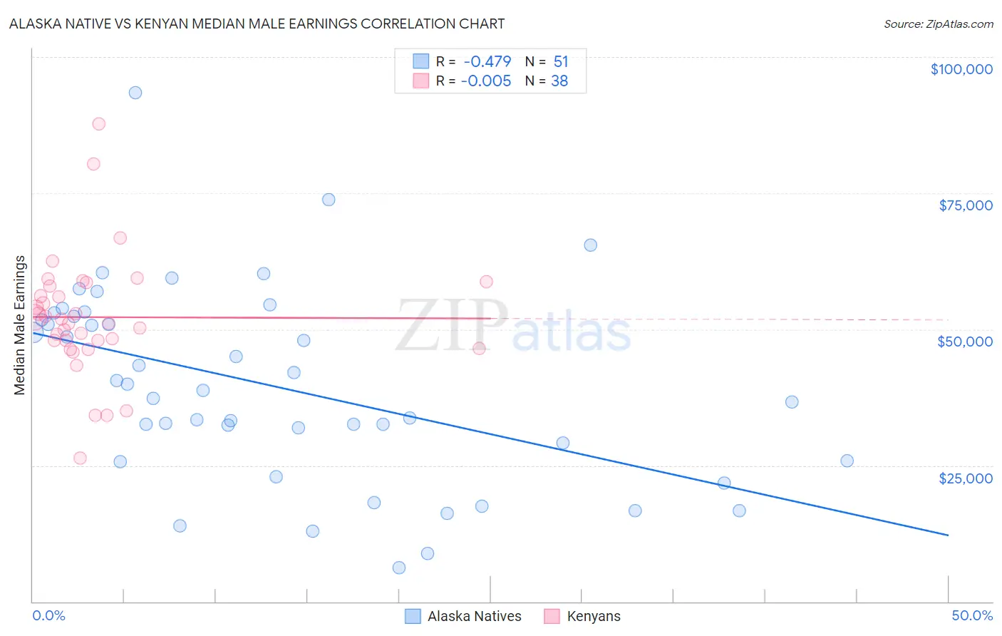 Alaska Native vs Kenyan Median Male Earnings