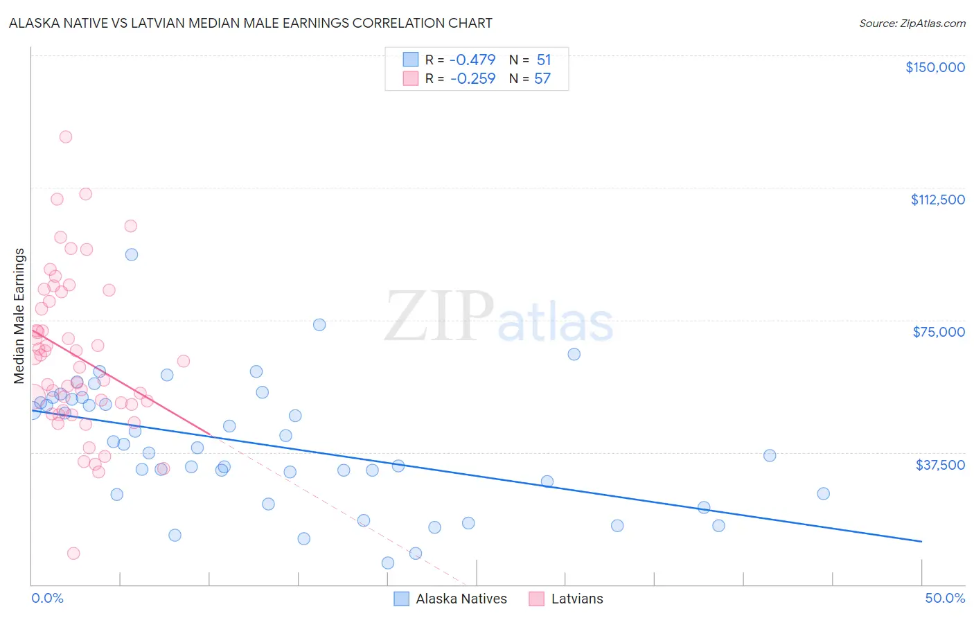 Alaska Native vs Latvian Median Male Earnings