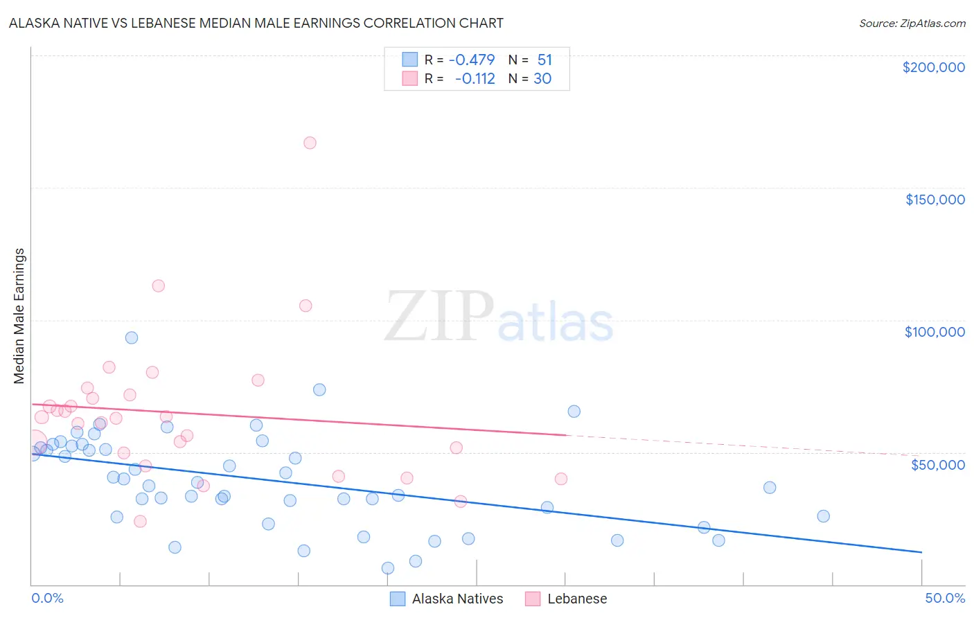 Alaska Native vs Lebanese Median Male Earnings