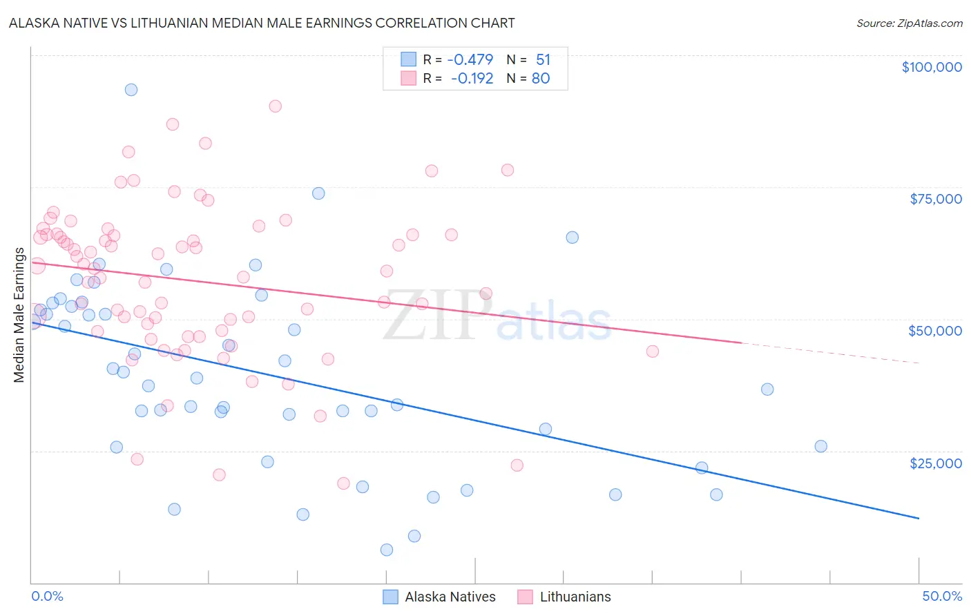 Alaska Native vs Lithuanian Median Male Earnings