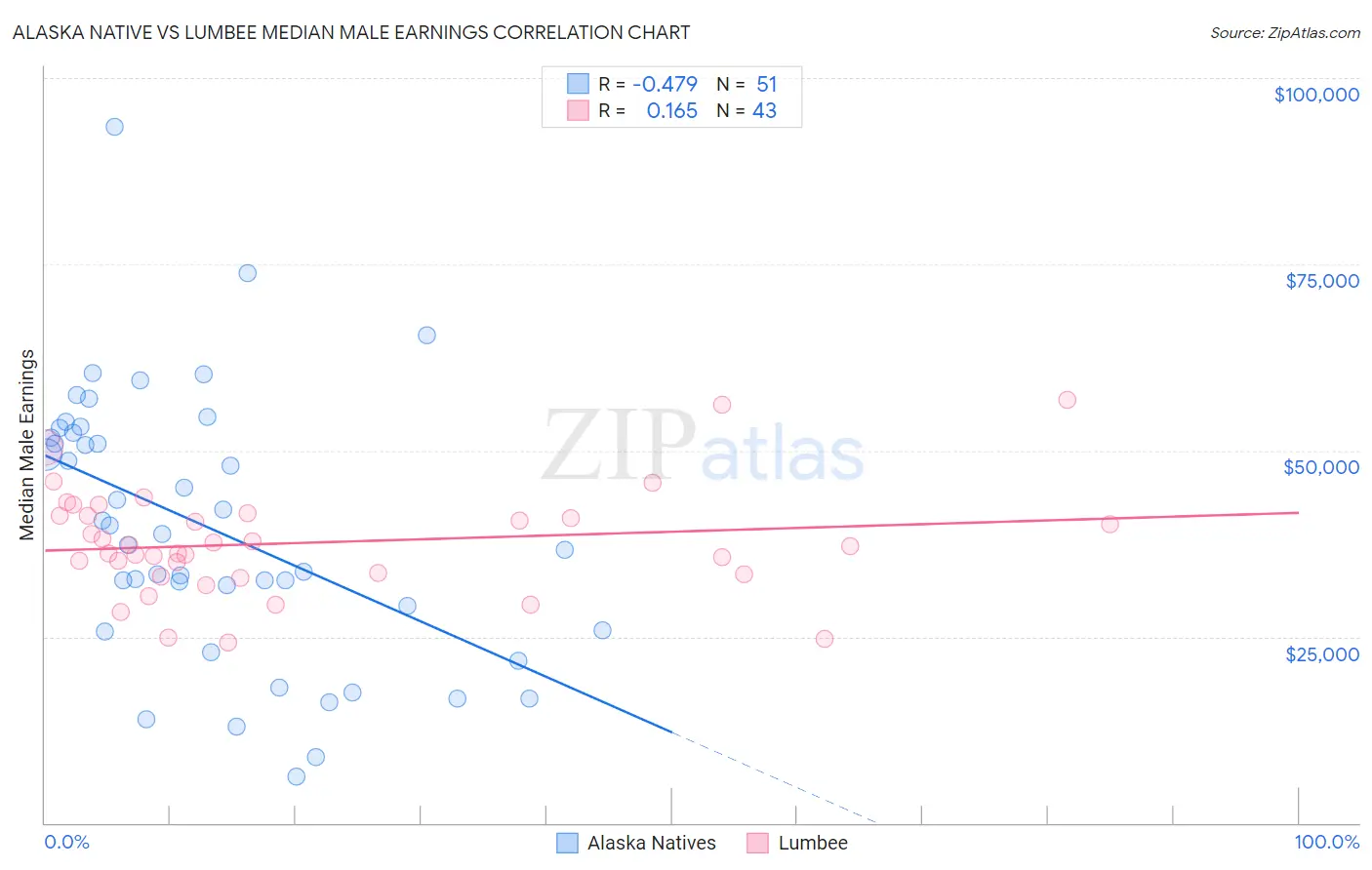 Alaska Native vs Lumbee Median Male Earnings