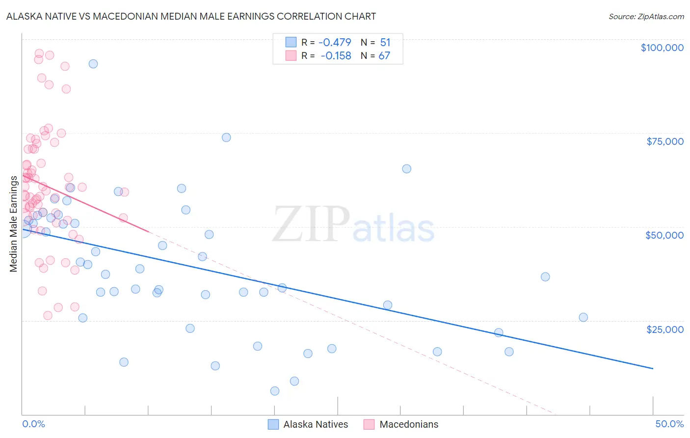 Alaska Native vs Macedonian Median Male Earnings