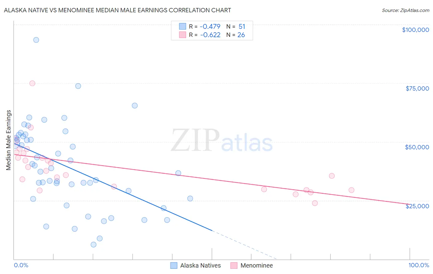 Alaska Native vs Menominee Median Male Earnings