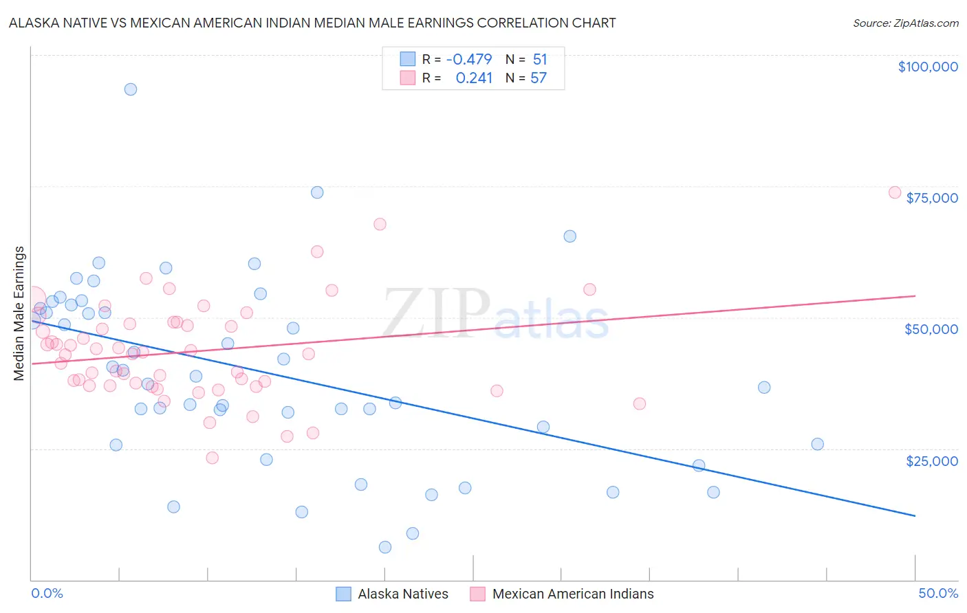 Alaska Native vs Mexican American Indian Median Male Earnings