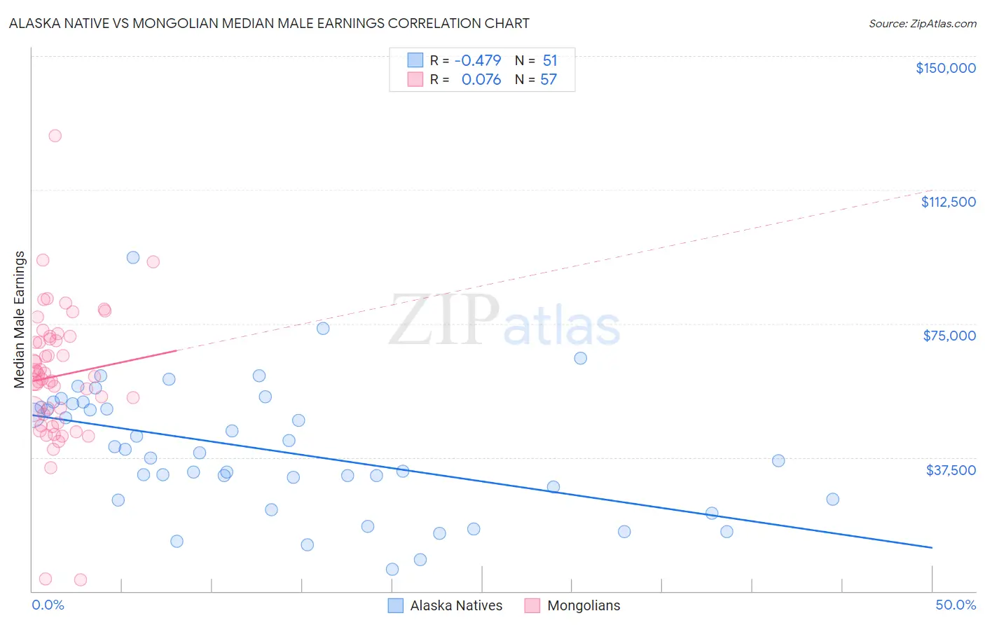 Alaska Native vs Mongolian Median Male Earnings