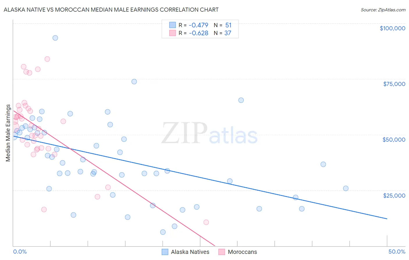 Alaska Native vs Moroccan Median Male Earnings