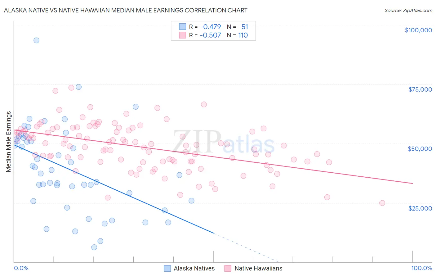 Alaska Native vs Native Hawaiian Median Male Earnings