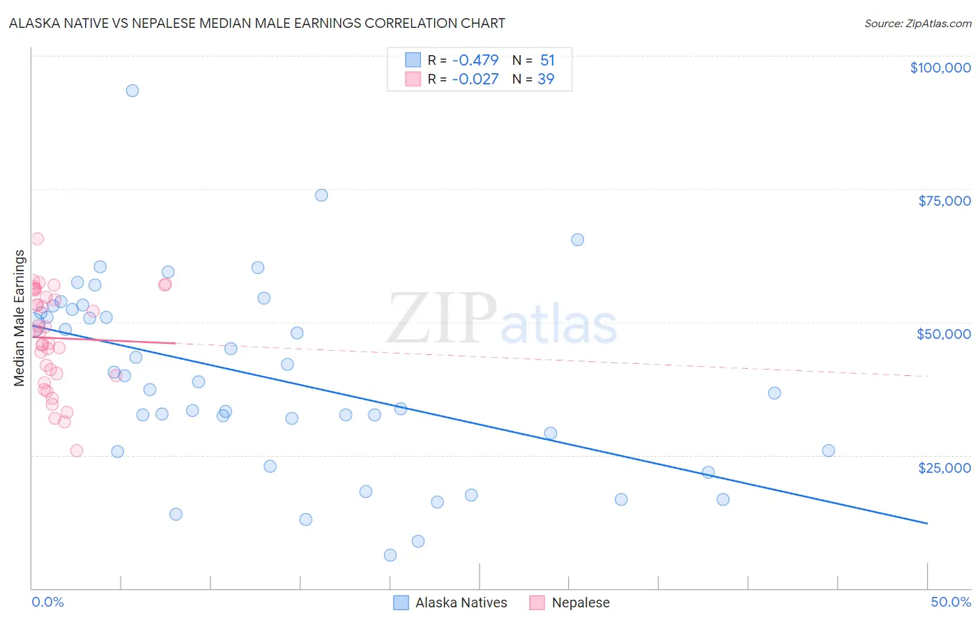 Alaska Native vs Nepalese Median Male Earnings