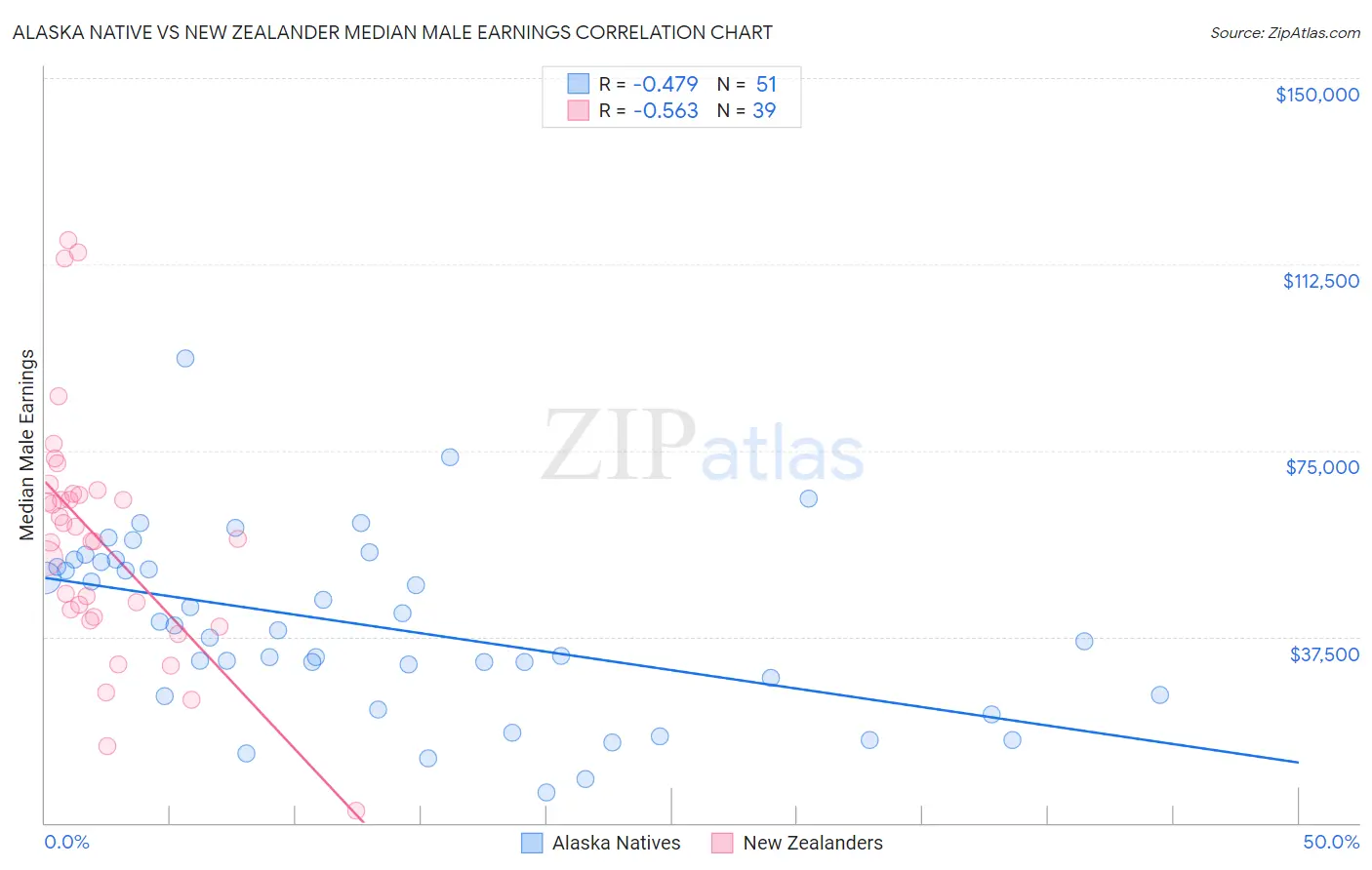 Alaska Native vs New Zealander Median Male Earnings